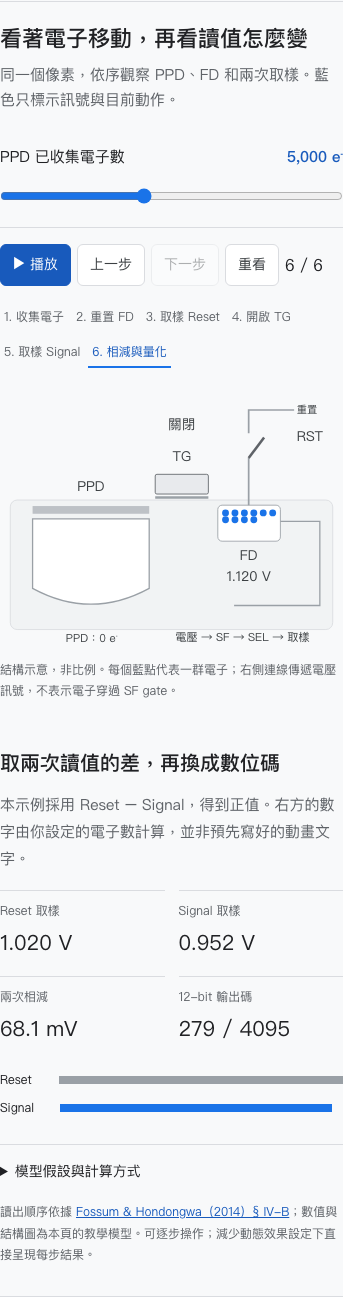 4T 電子轉移示意與 Reset、Signal、ADC 讀值
