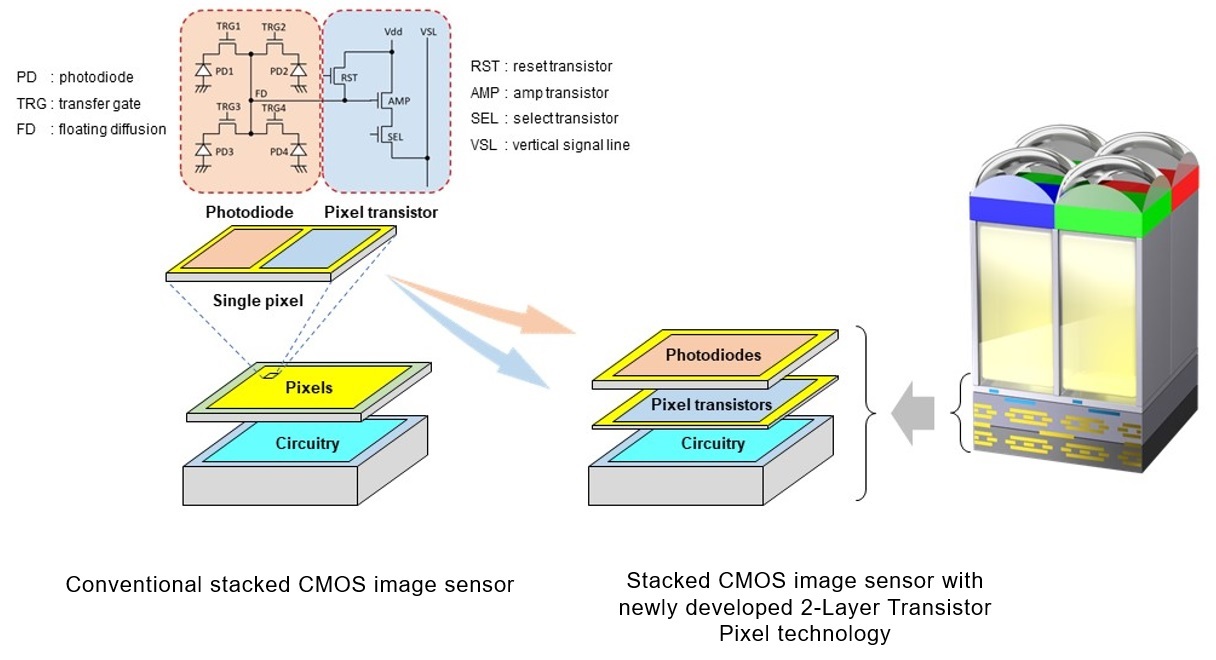 Sony 2-layer transistor pixel 結構對比