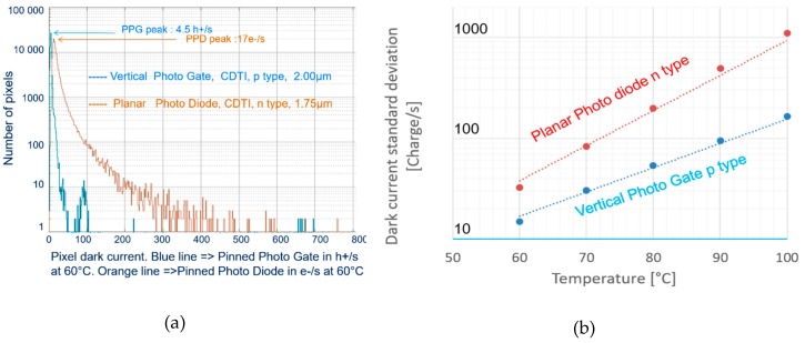 dark current p-type vs n-type and vs temperature